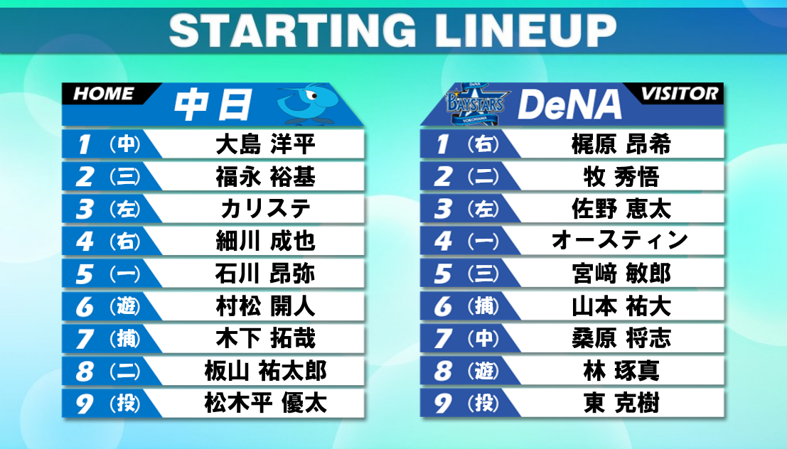 【スタメン】中日は1番に大島、5番に石川昂　先発・松木平は2勝目目指す　DeNAは東が先発