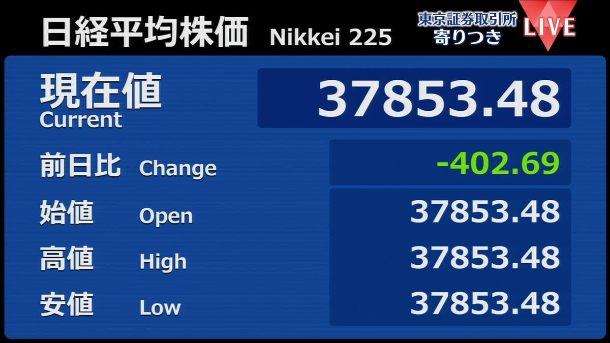 日経平均　前営業日比402円安で寄りつき