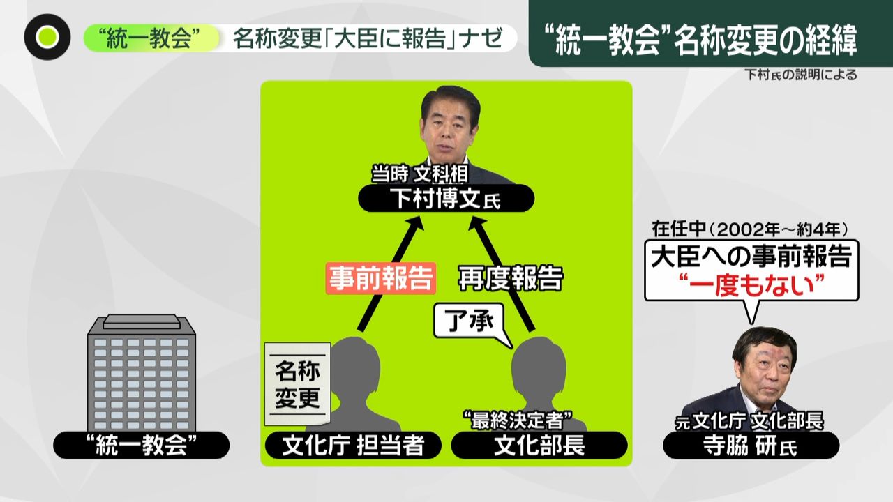 統一教会”と政治家の関係 自民総務会長が発言「何でこんな騒いでるのか」「正直、何が問題か分からない」……後に釈明  自民議員との接点続々（2022年7月29日掲載）｜日テレNEWS NNN