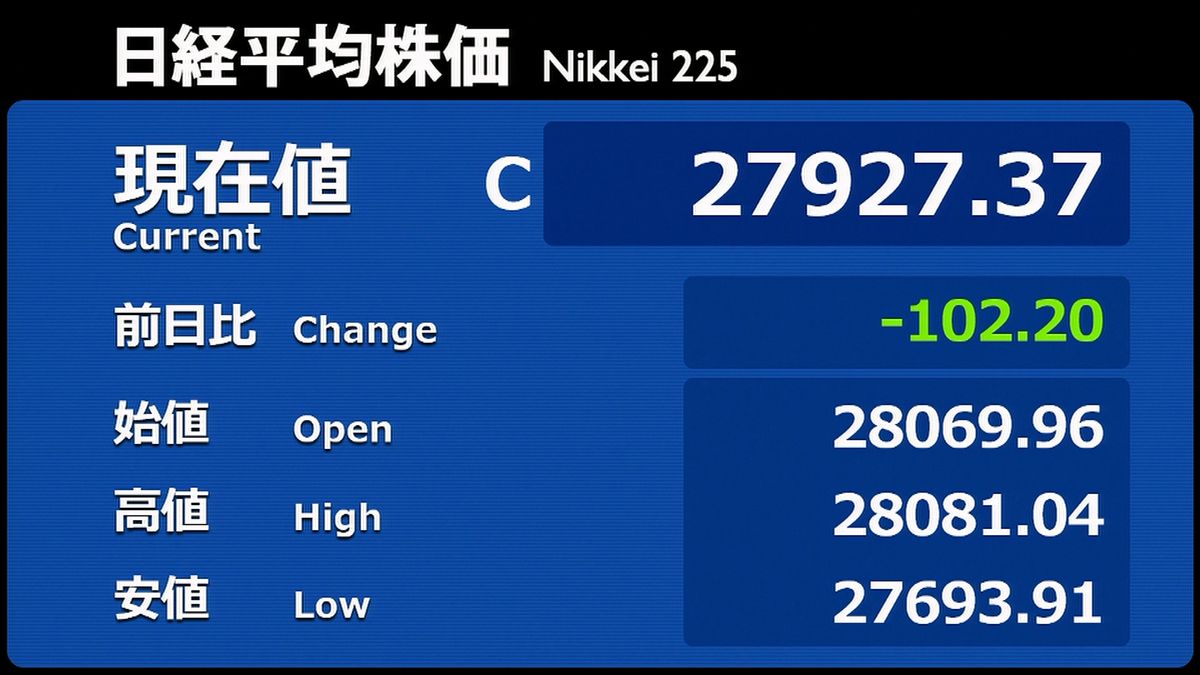 日経平均反落　半導体関連中心に売り広がる