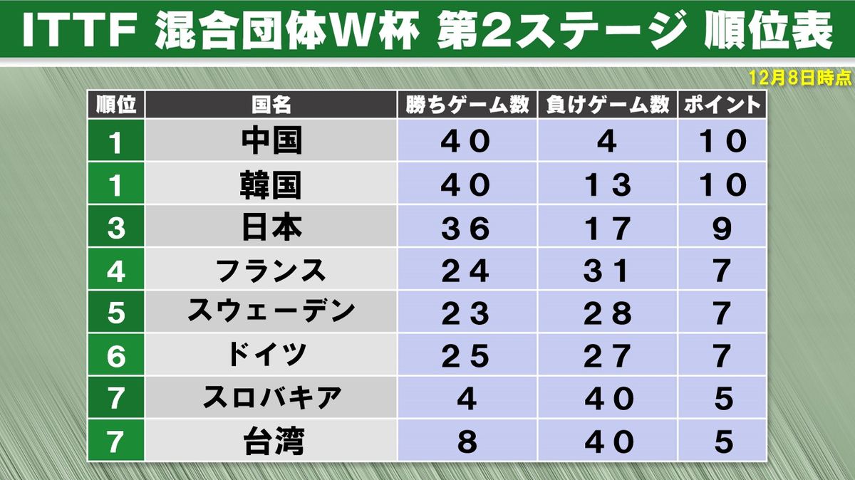 【卓球混合団体W杯】日本が韓国との全勝対決に敗れ3位転落　9日は中国と激突