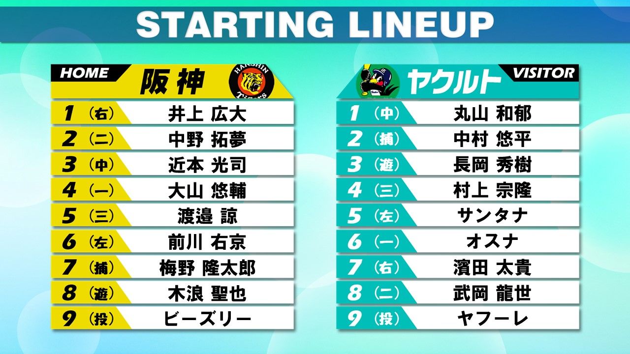 スタメン発表】阪神は野手5人入れ替え ヤクルトは「1・2番コンビ」を引き続き起用 好調上位打線で3連勝狙う（2024年5月17日掲載）｜日テレNEWS  NNN