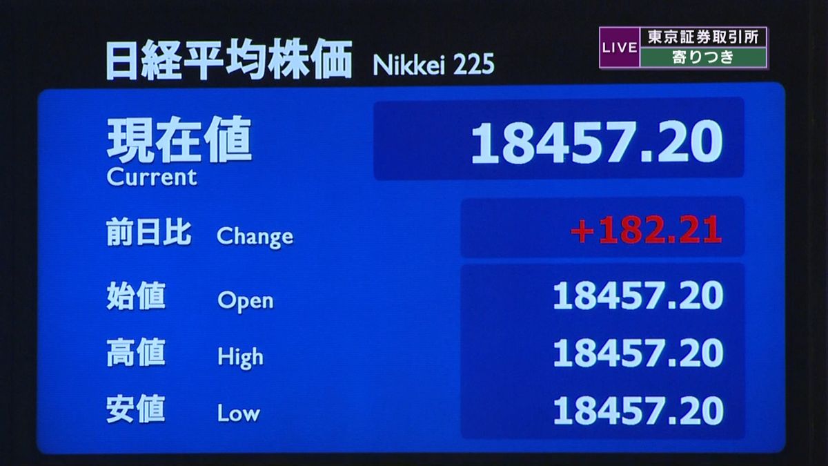 日経平均株価　前日比１８２円高で寄りつき