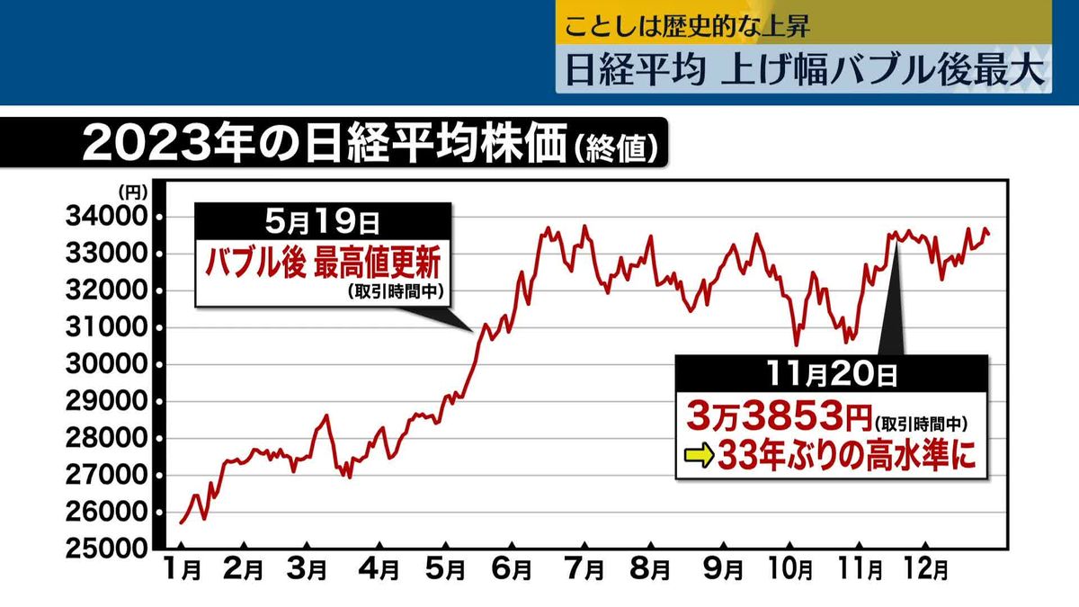 ことしの日経平均、上げ幅バブル後最大　歴史的な上昇