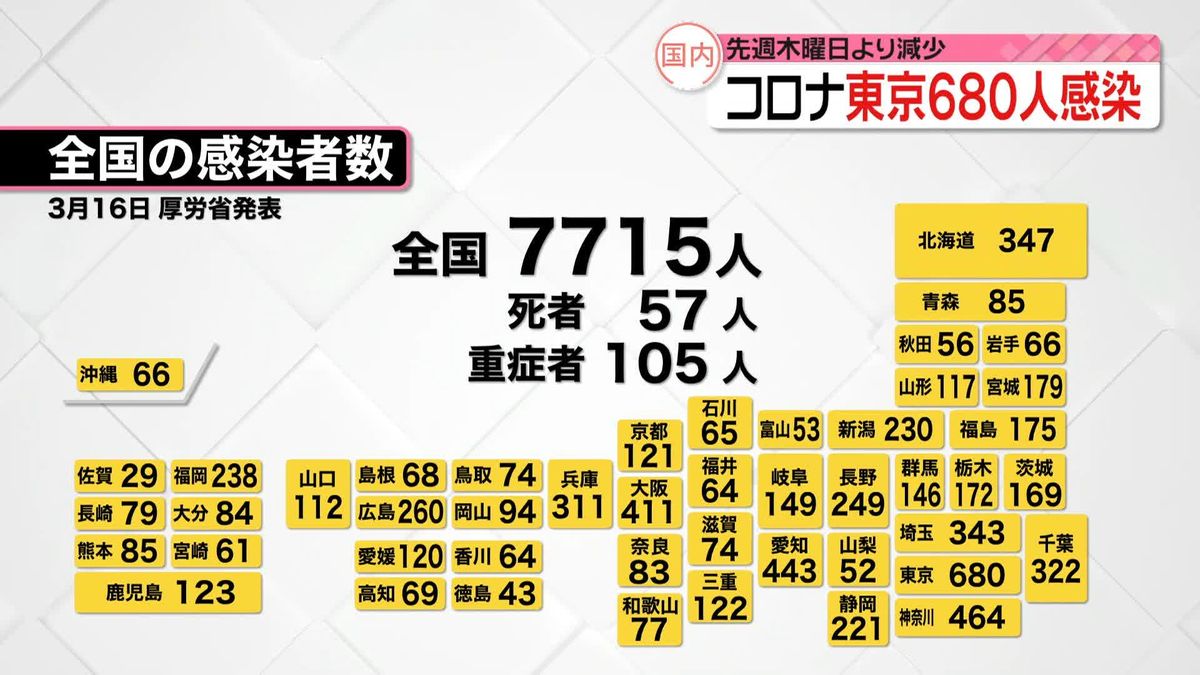 全国で7715人、東京都で680人の新規感染者　新型コロナ