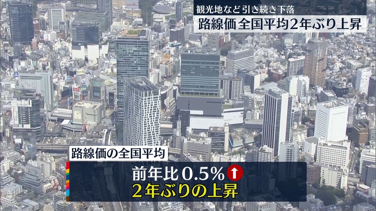 路線価公表　全国平均が2年ぶりに上昇も…観光地などは下落