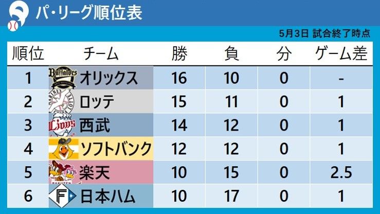 【パ・リーグ順位表】オリックスが4連勝で首位キープ　西武が平良海馬の好投で3位浮上