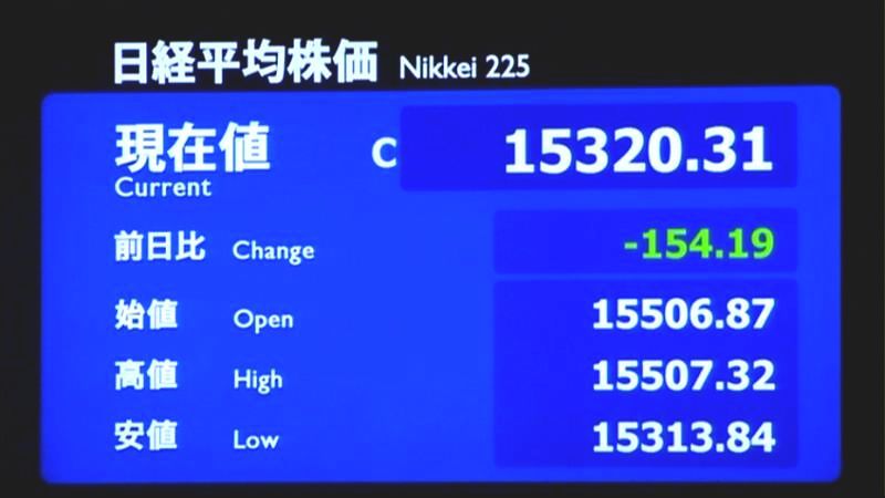 日経平均終値１５４円安　円安・ドル高一服