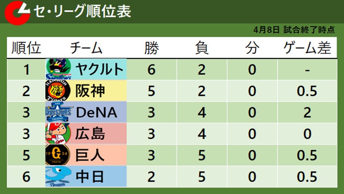 【中日】涌井秀章に白星献上できず　移籍後初勝利はお預け　チームは単独最下位に