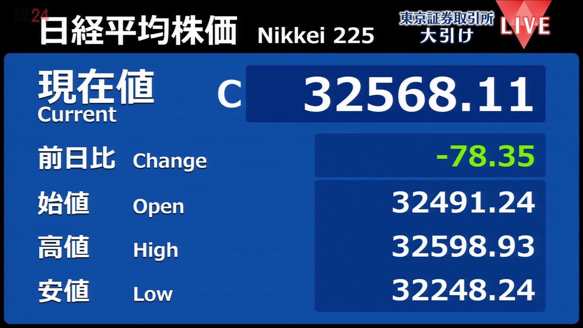 日経平均78円安　米株安受け売り優勢…利益確定の売り注文も