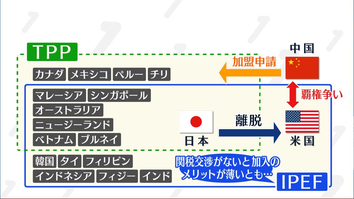 TPPとIPEF