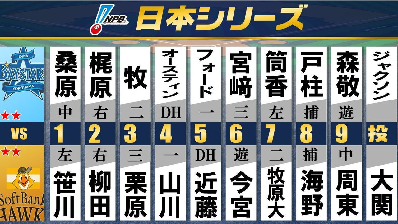 スタメン】勝った方が日本一に王手 ソフトバンクは1番に笹川、2番に柳田を起用  DeNAは5番にフォード、7番に筒香嘉智（2024年10月31日掲載）｜日テレNEWS NNN