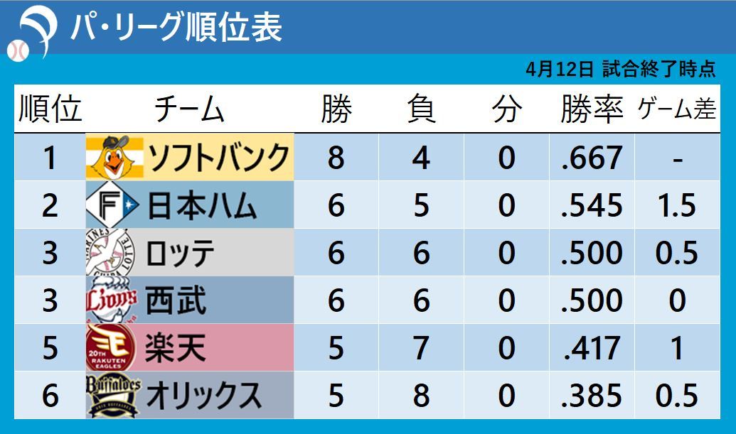 【パ・リーグ順位表】ソフトバンクが連勝で貯金4　日本ハムが単独2位へ　オリックスが最下位転落