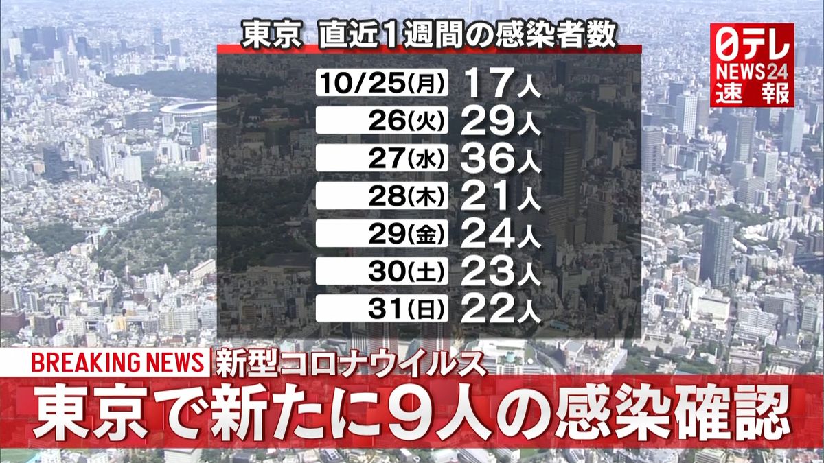 東京感染者９人　約１年５か月ぶり一ケタに