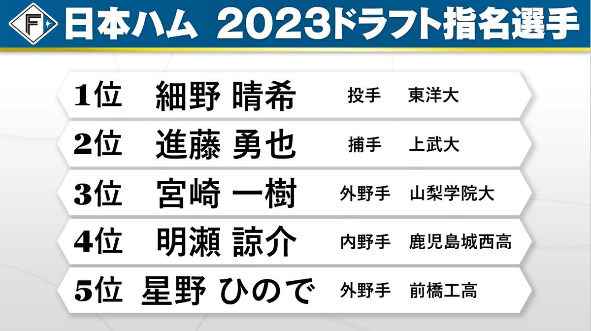 日本ハム 2023ドラフト指名選手