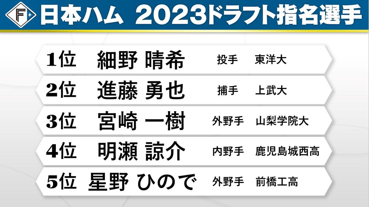 【日本ハム】3度目の正直で稲葉GMがアマ最速158キロ左腕を引き当てる　大学侍J正捕手も指名