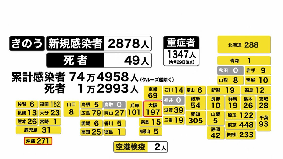 全国２８７８人感染確認　沖縄は日曜で最多