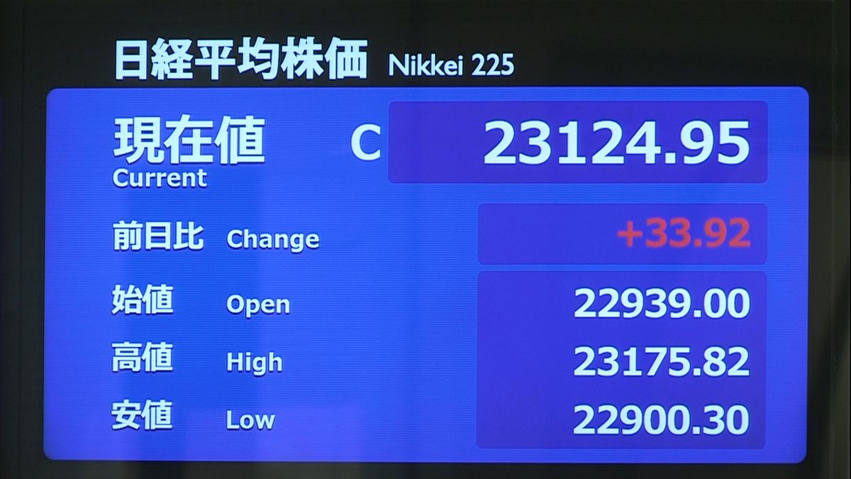 日経平均３３円高　一時１９０円安も