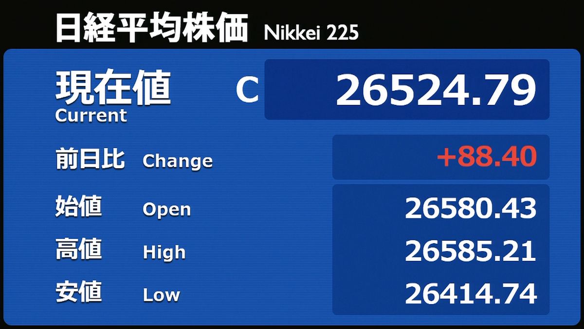 日経平均８８円高　４営業日ぶりの反発