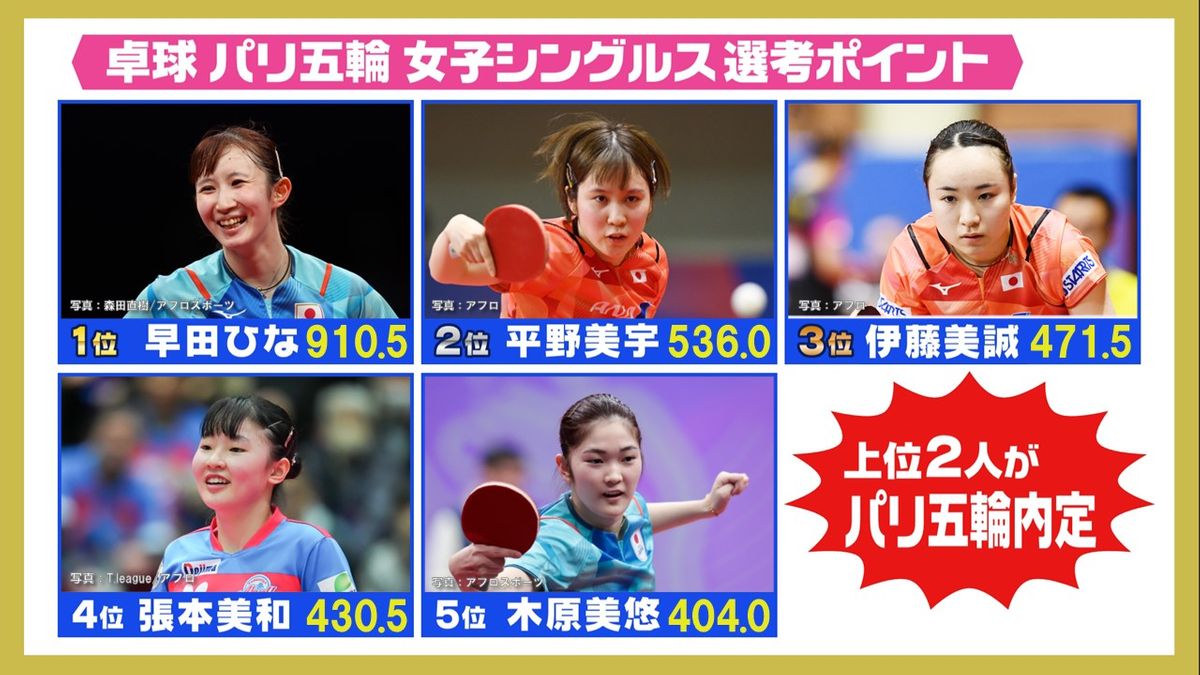 全日本卓球のポイントを加算したパリ五輪女子シングルス選考ポイント