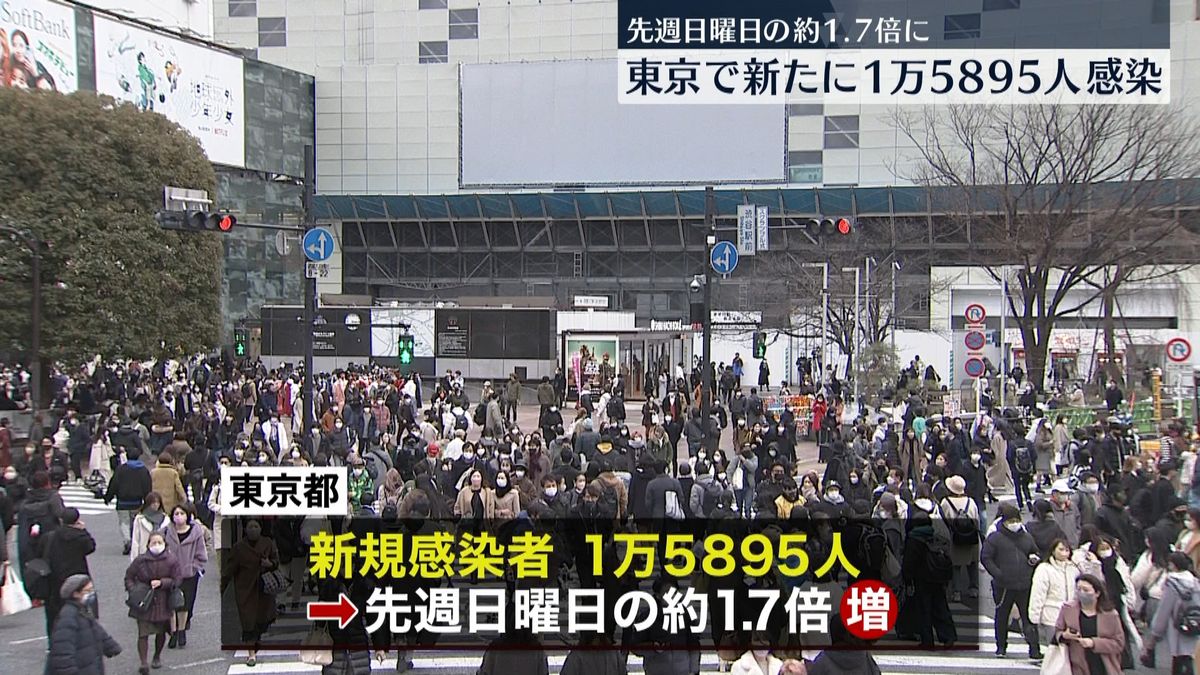 東京で新たに1万5895人の感染確認　新型コロナ