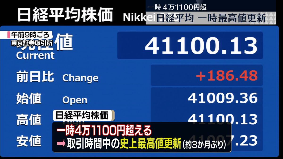 日経平均株価、一時最高値を更新　終値は前日比1円28銭安