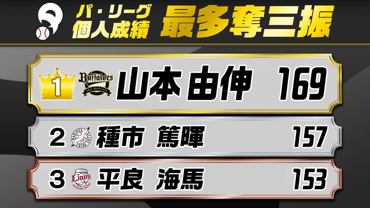 【パ・リーグ最多奪三振】オリックス山本由伸が野茂英雄に並び4年連続奪三振トップ