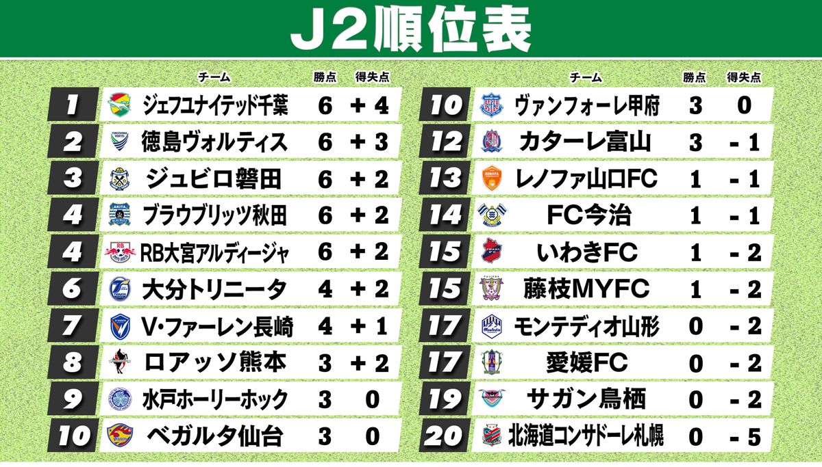 【J2順位表】降格組の鳥栖・札幌が悪夢の連敗スタート　千葉・徳島・磐田・秋田・大宮が開幕連勝