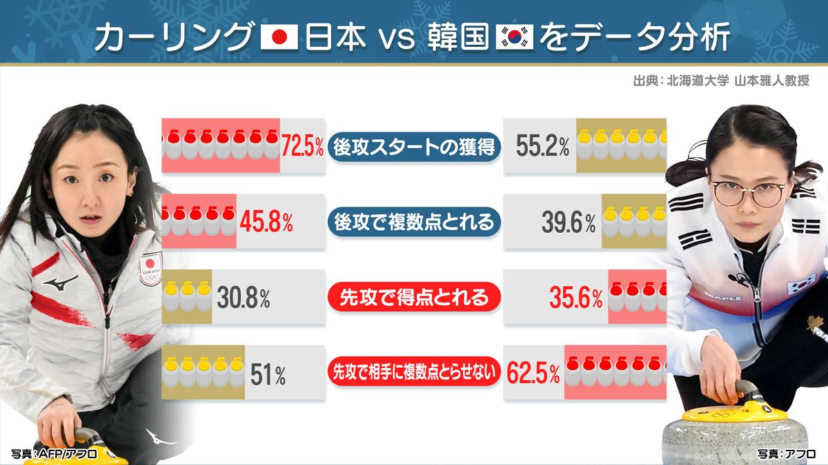 カーリング日本代表負けられない韓国戦　藤澤選手VS"メガネ先輩"をデータ分析