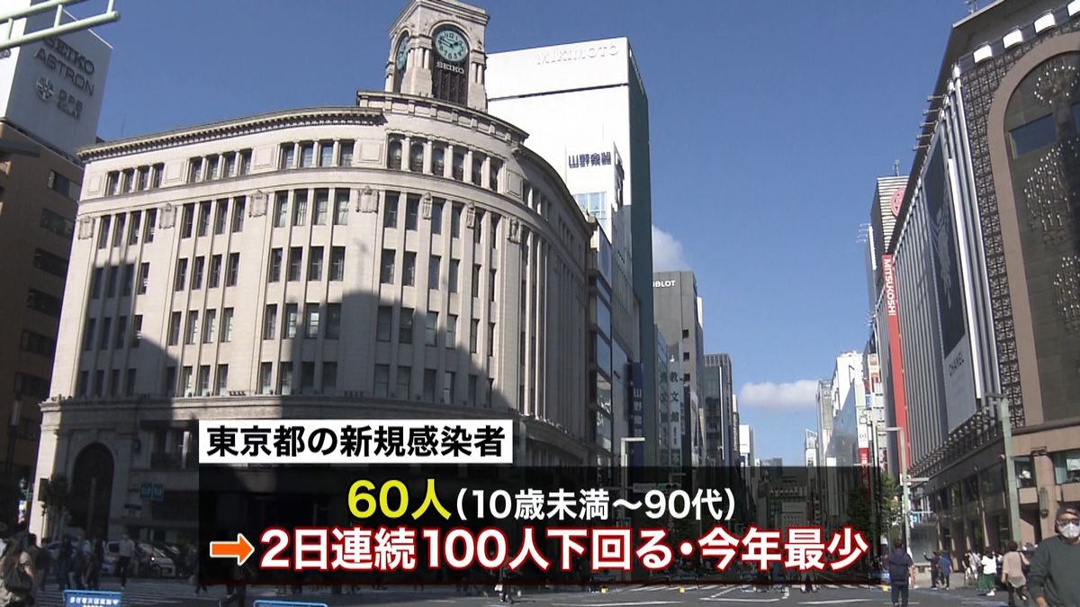東京新たに６０人感染…今年最少　死者７人