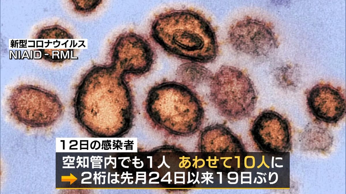 北海道の新規感染者１０人　１９日ぶり２桁
