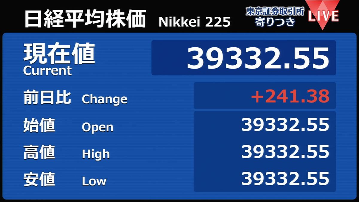 日経平均　前営業日比241円高で寄りつき