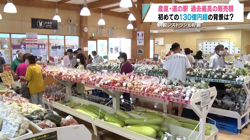 観光回復などが後押しか　青森県内の産直施設と道の駅の販売額が過去最高　初めて130億円超え