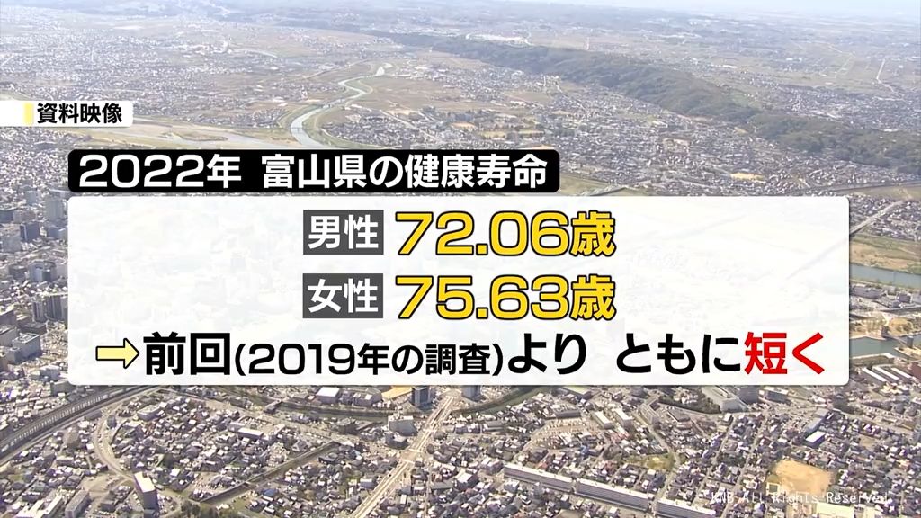 富山県民の健康寿命　前回調査より短く　2022年調べ