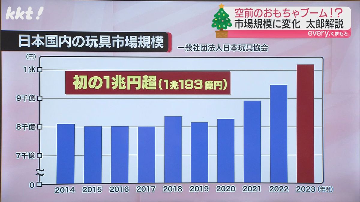 日本は空前のおもちゃブーム