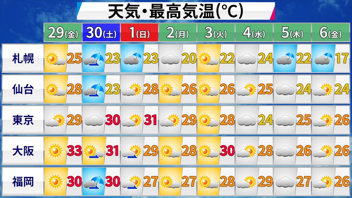 【天気】日中ほぼ全国的に晴れ　関東や静岡、新潟は一部にわか雨