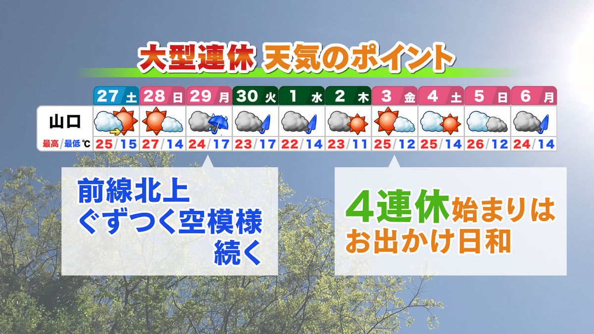 【山口天気 夕刊4/26】あす27日（土）からいよいよゴールデンウィーク！空模様は小刻みに変化するも しっかりと晴れる日も 日差し届く日は季節外れの暑さに注意！