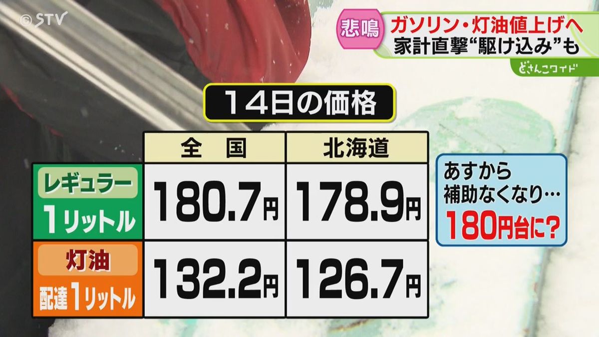 ガソリンまた補助金縮小…　２か月連続の負担増にため息まじりの声　駆け込み客も　北海道