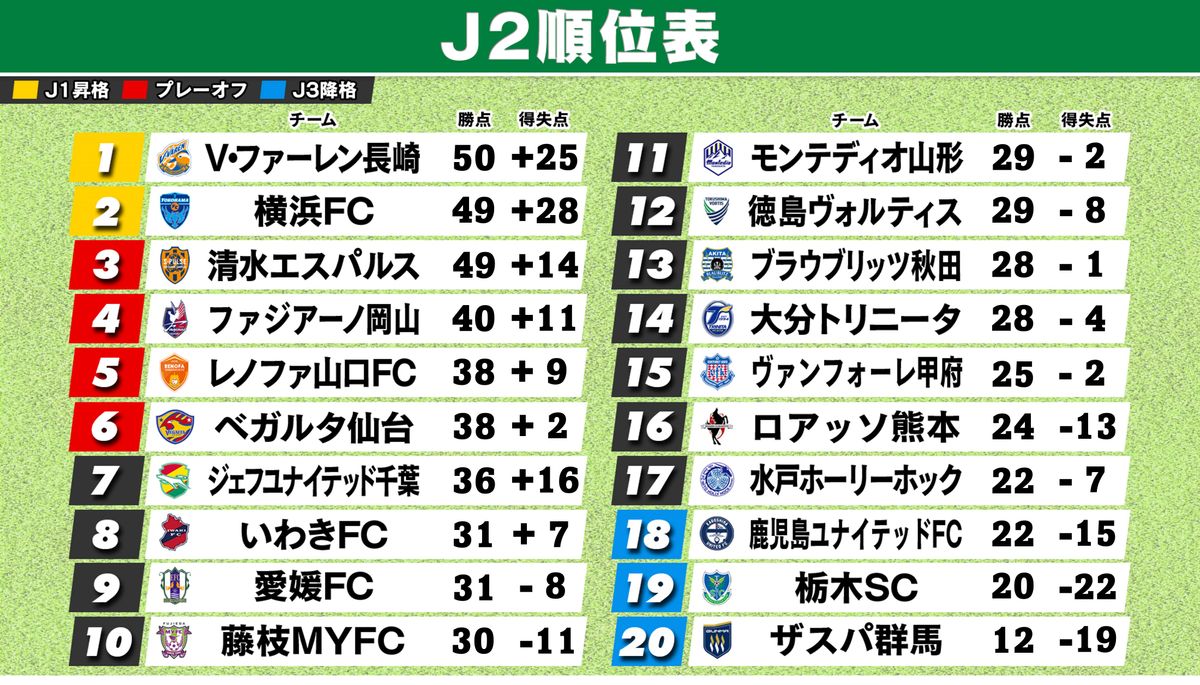 【J2順位表】長崎＆横浜FC＆清水のトップ3が勝利　激戦続くJ1自動昇格争い　千葉は敗れプレーオフ圏外の7位転落