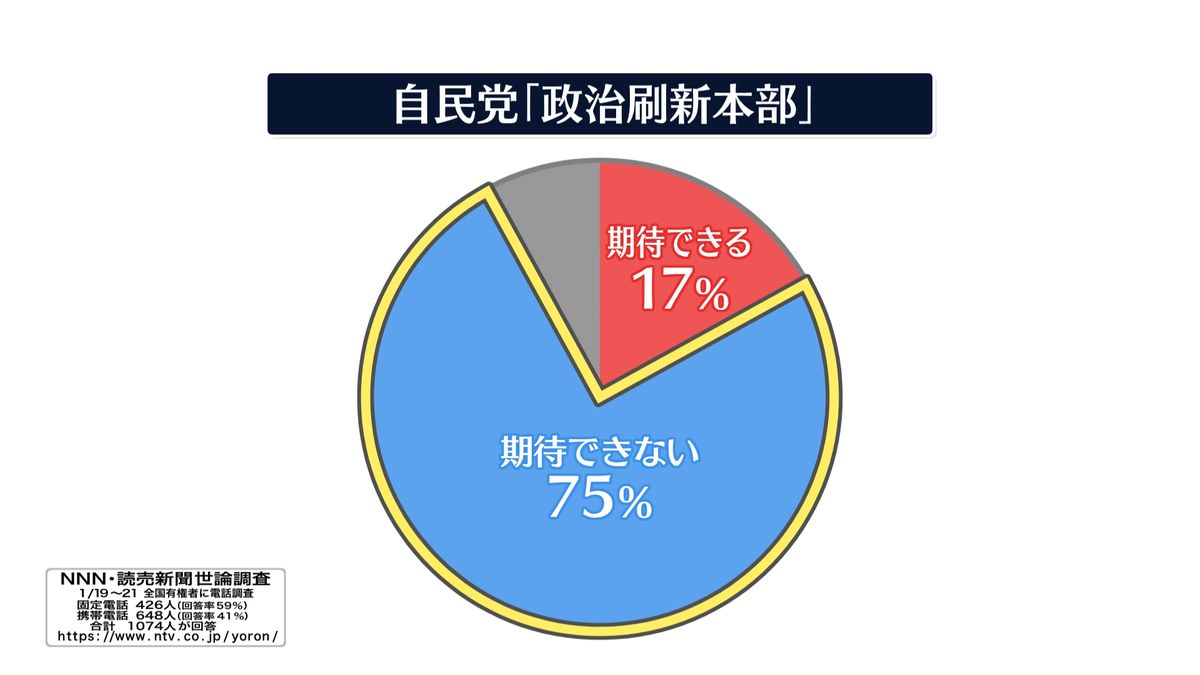 政治刷新本部 75%が「期待しない」