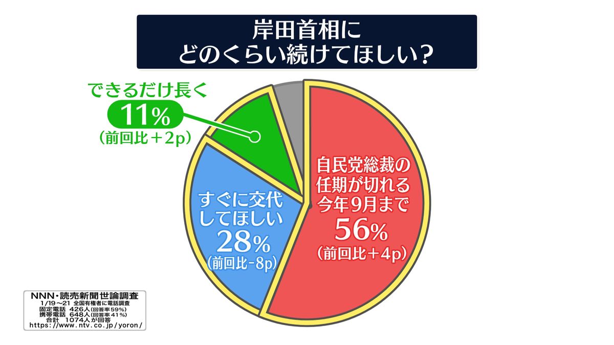 岸田政権はいつまで続くのか