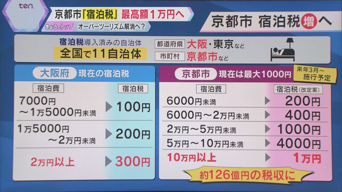 大阪府と京都市の宿泊税の比較