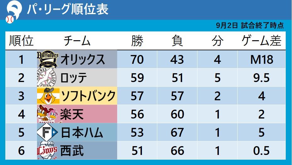 【パ・リーグ順位表】首位オリックスが完封勝ちで70勝到達　優勝マジックは2つ減らし「18」