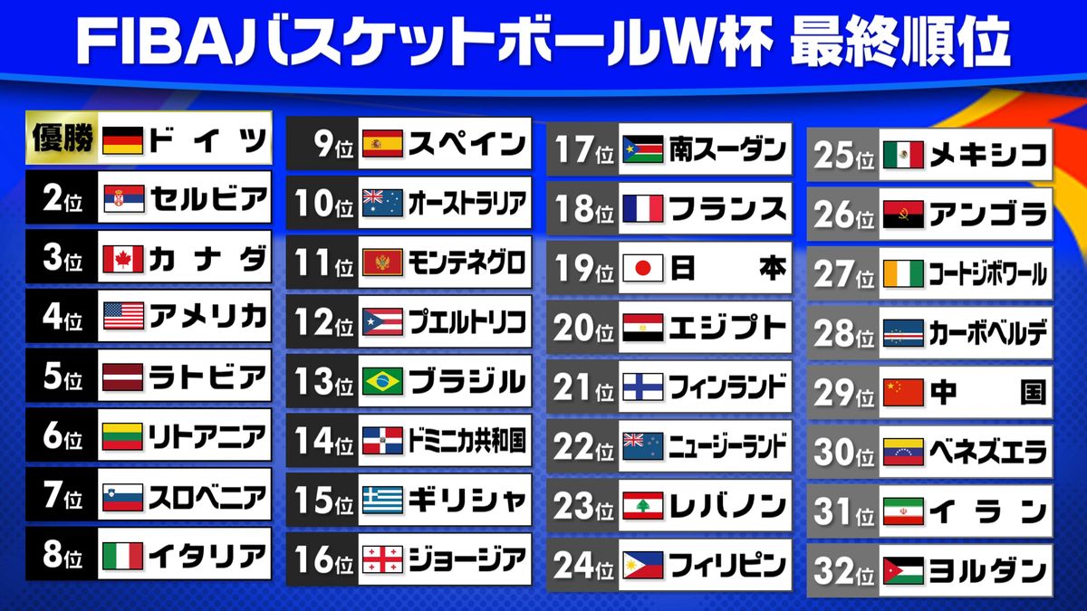 【バスケＷ杯全順位】優勝はドイツ、2位セルビア、3位カナダ　過去最多3勝の日本は19位