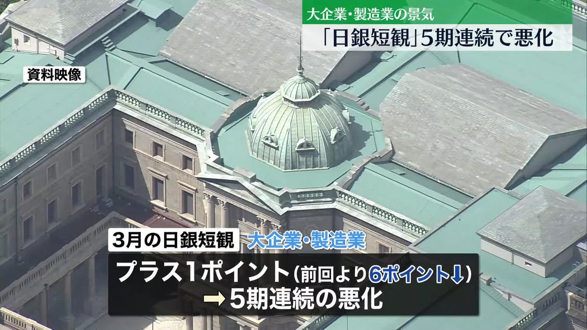 日銀短観「大企業・製造業」の景況感、5期連続悪化　「非製造業」は4期連続改善…宿泊・飲食など堅調