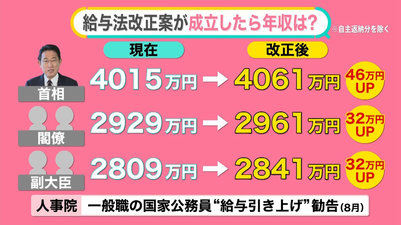 特別職」の給与を引き上げ…国会で審議入り 首相も年46万円アップか…自主返納で調整も 【#みんなのギモン】（2023年11月9日掲載）｜日テレNEWS  NNN