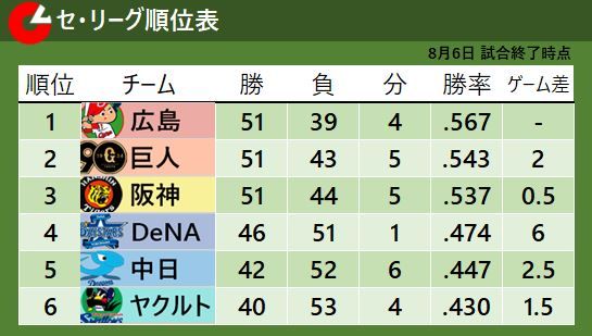 【セ・リーグ順位表】首位・広島が7連勝　2位・巨人とのゲーム差「2」に広げる