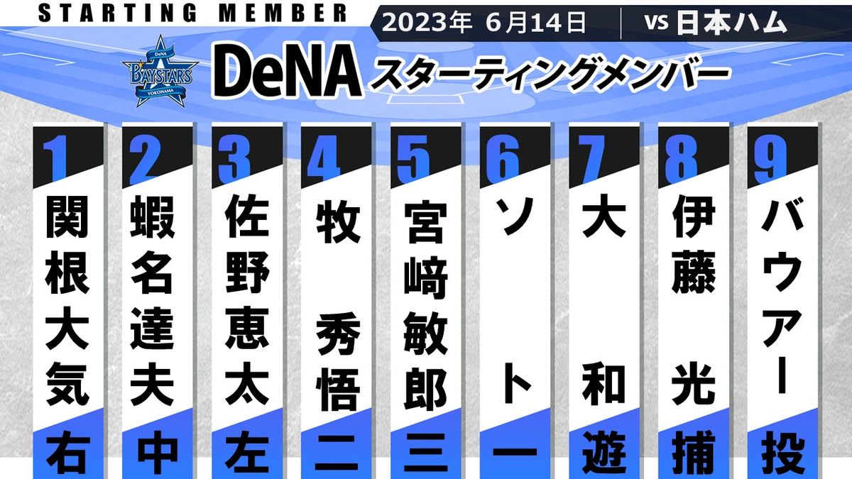 【DeNAスタメン】注目は前回好投の先発バウアー　桑原将志が出場登録抹消で蝦名達夫がスタメン入り