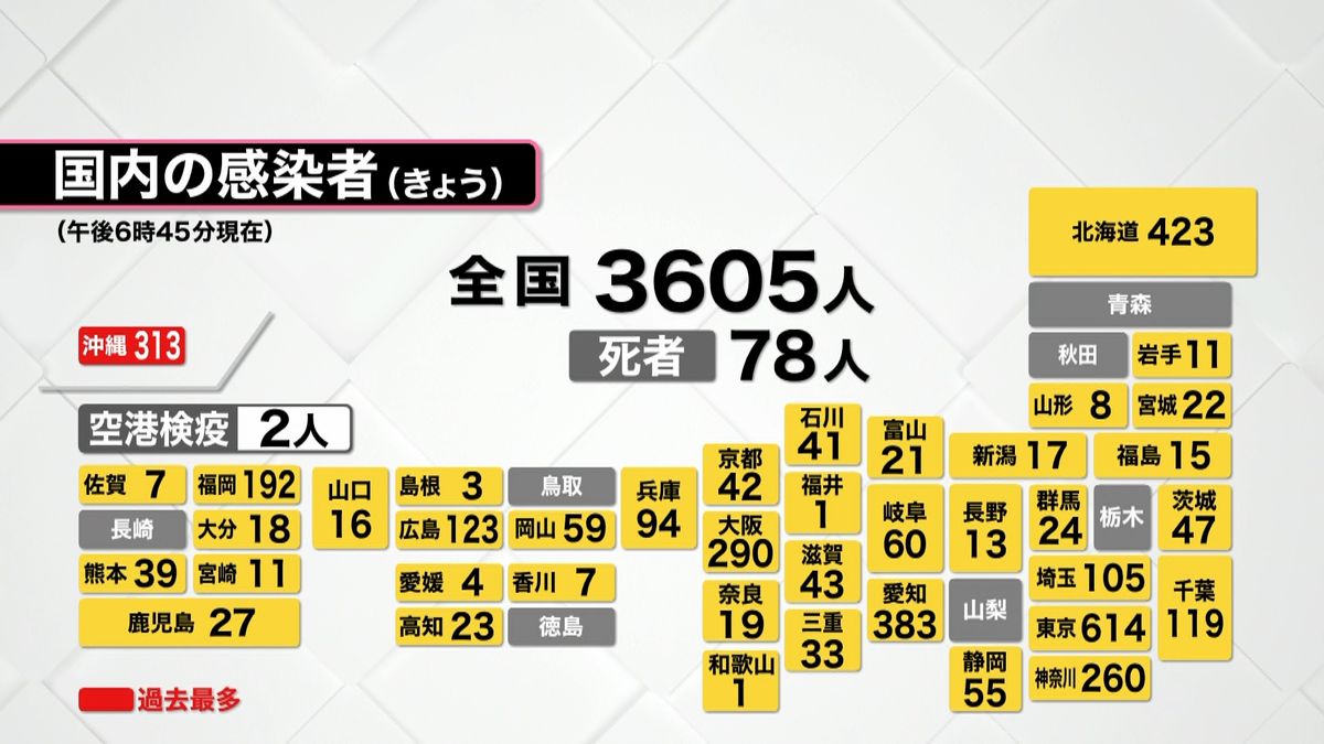 全国感染者３６０５人　北海道での死者最多