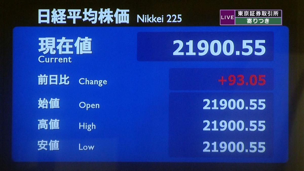 日経平均　前営業日比９３円高で寄りつき